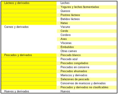 Tabla de alimentos prohibidos para el colesterol alto